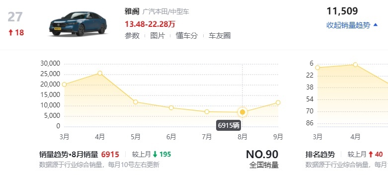 盘点乘用车9月销量，艾瑞泽8月销首次破万，本田雅阁销量小幅回暖