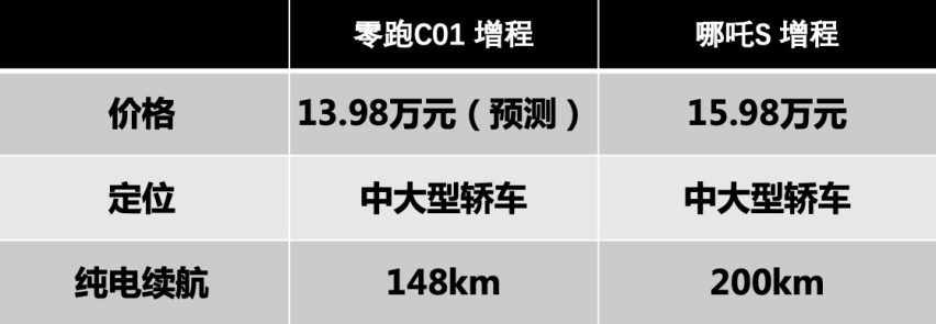 C级车只要14万？零跑掀桌，C01增程或13万起售！