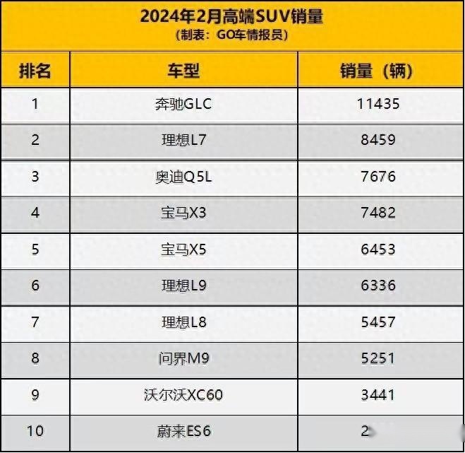 2月高端SUV销量榜：理想L7排第二，问界M9排第八