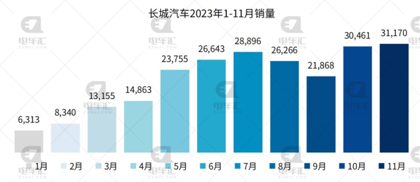 11月新能源汽车销量公布：比亚迪30.1万、埃安4.2万、理想4.1万