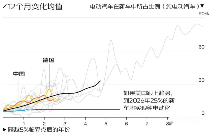 电动汽车的普及率飙升，这是意料之外还是情理之中？