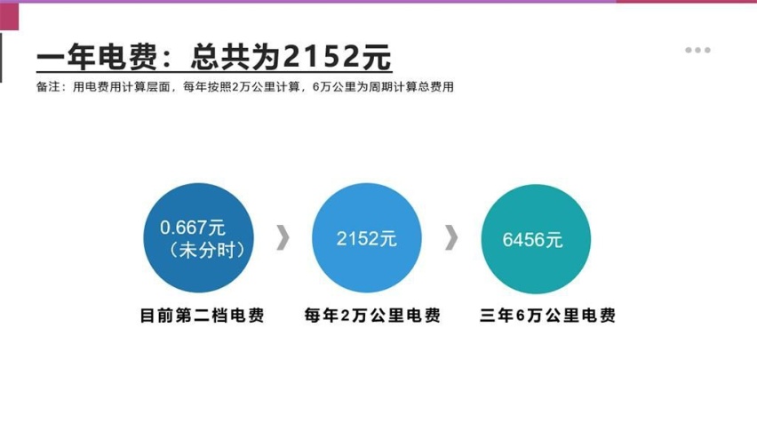 【邦你养车】全新蔚来ES8用车成本分析月均花费1170元