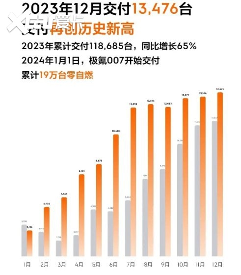 2023年车企销量盘点，仅比亚迪、理想、吉利、岚图完成年度目标