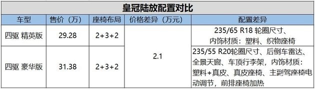 售27.58-35.08万 比汉兰达更良心?一汽丰田皇冠陆放购车推荐
