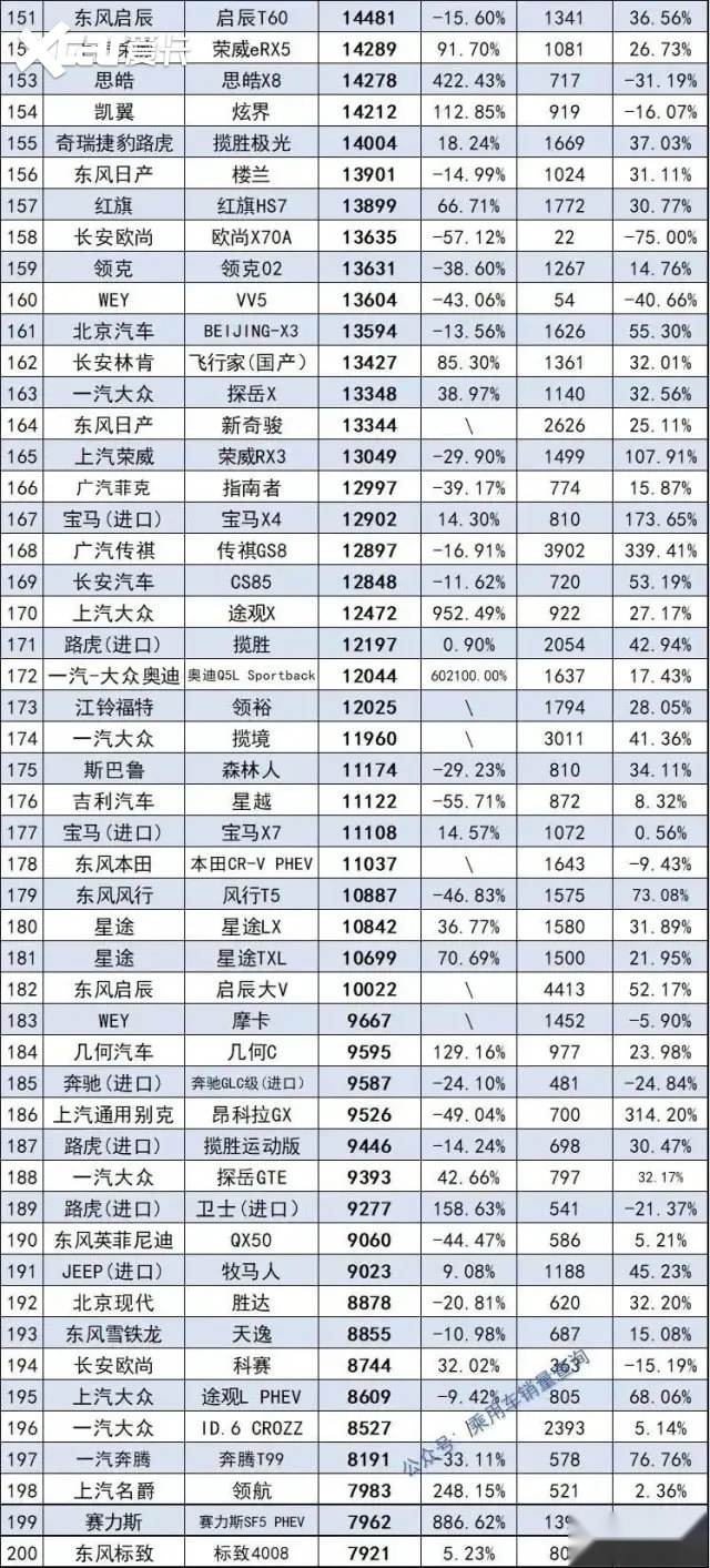 2021年度销量盘点SUV篇：哈弗H6坦克300火爆，特斯拉涨奇骏暴跌