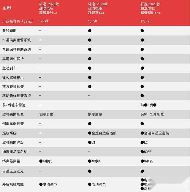 新轩逸上市，哪款更值得买？燃油版、电驱版都推荐中配