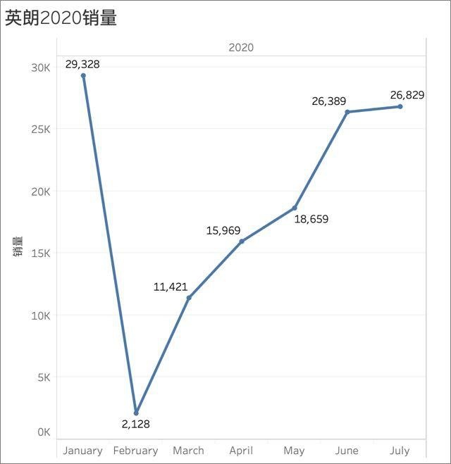 8万落地的四缸英朗，配置甩飞度十条街？