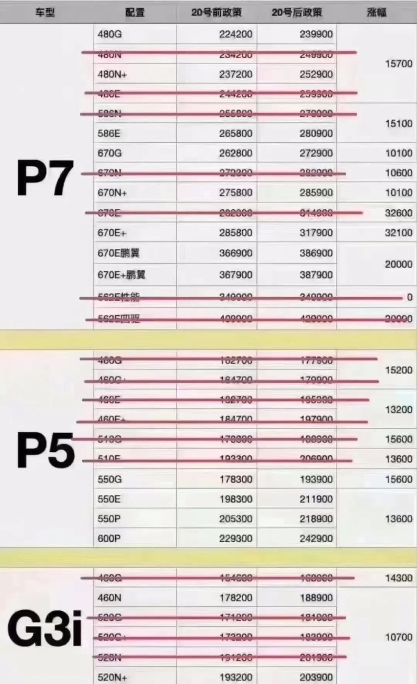 一夜涨幅超三万元，小鹏汽车正在经历什么