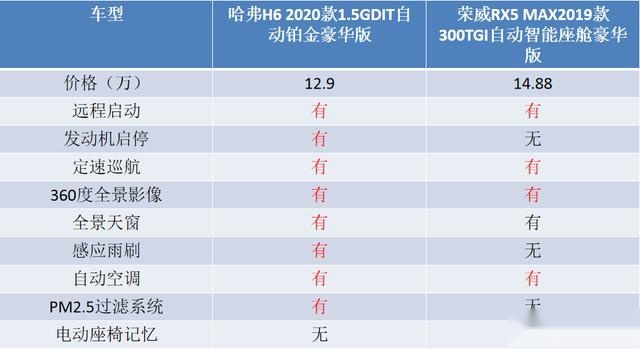 价格低两万，全新哈弗H6铂金版为何还能稳赢荣威RX5 MAX