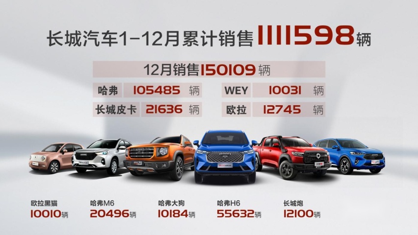 连续9个月同比增长 长城汽车2020年总销量1,11万辆