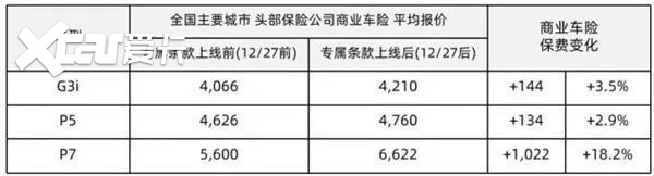 各品牌纷纷回应 新能源车险没有看上去涨得那么高？