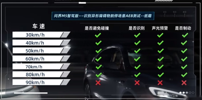 汽车之家AEB实测，问界M5智驾版遥遥领先理想L7 Max