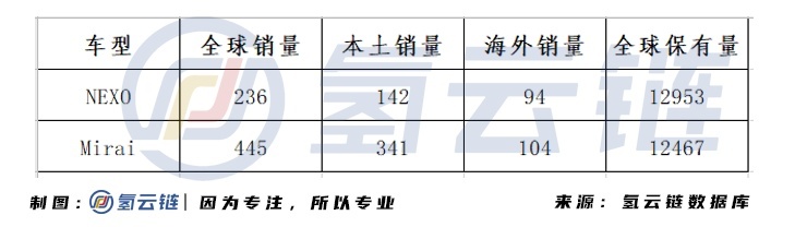 1月丰田Mirai销量两倍于现代NEXO，第一宝座将易主？