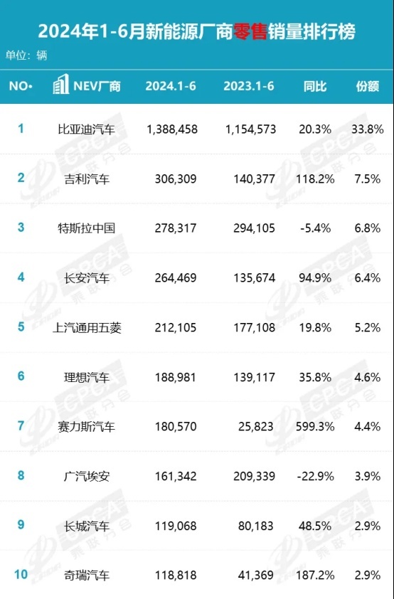 中国新能源汽车表现出色，比亚迪引领中国品牌集体向上