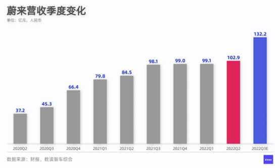 蔚来汽车二季报：下一道坎，在2025年