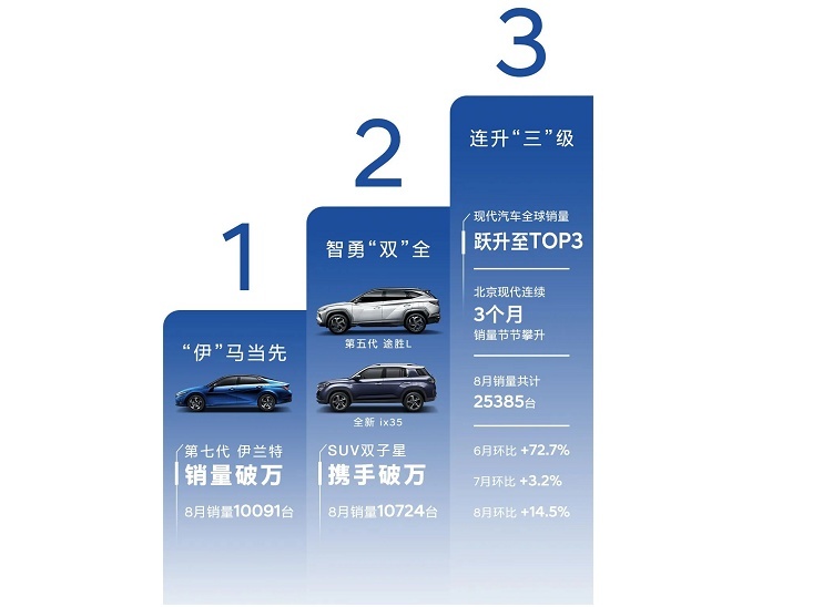 销量连续3个月增长，伊兰特销量破万，现代汽车又在国内外走红了