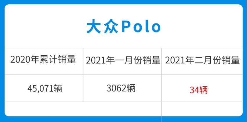 最惨大众！这款精致小车只要9.99万元起 但月销仅34辆？