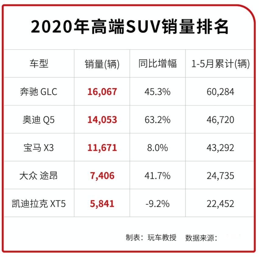 比亚迪SUV销量暴涨753.8%！5月销量榜快抢先看看