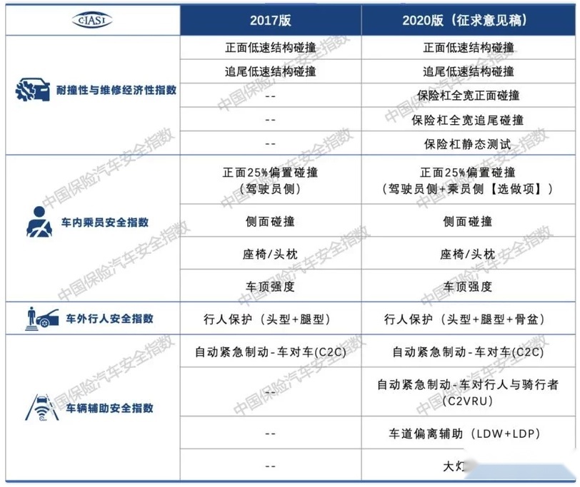中保研碰撞标准有望提升，汽车厂商瑟瑟发抖？