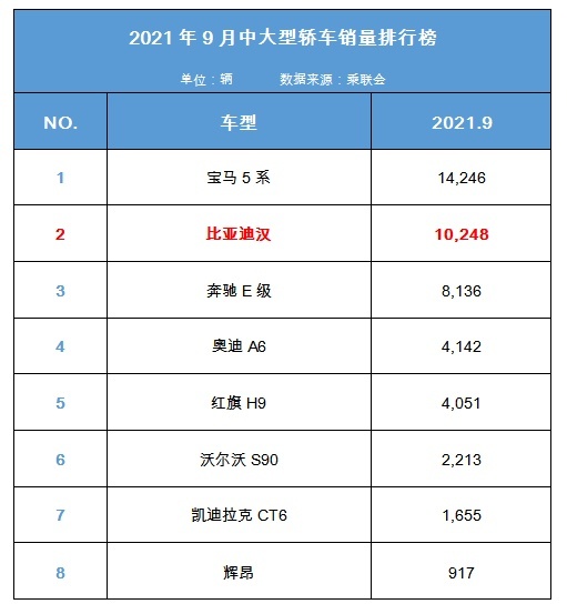 五度刷新销量纪录！比亚迪10月乘用车全系销售88898辆