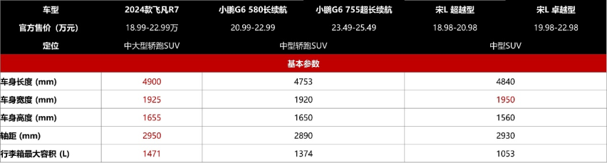 20万纯电SUV新年大乱斗？飞凡R7 小鹏G6和比亚迪宋L该选谁？