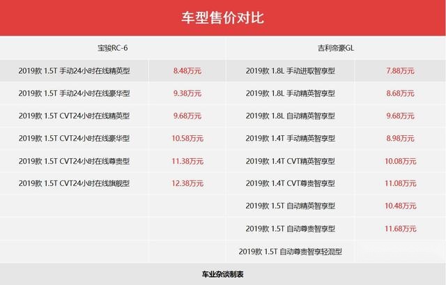 新贵与老牌劲旅之比，吉利帝豪GL和宝骏RC-6，谁更值得推荐
