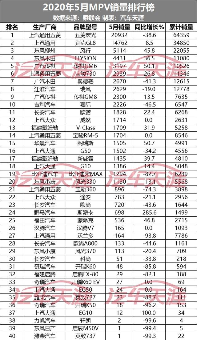 5月轿车、SUV、MPV销量排行榜出炉，看看你的爱车排第几？