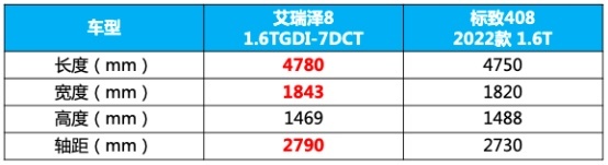 让人一眼种草的艾瑞泽8 究竟算不算实力派？
