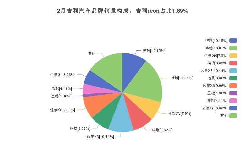 吉利icon月度销量发布，销量为1269辆