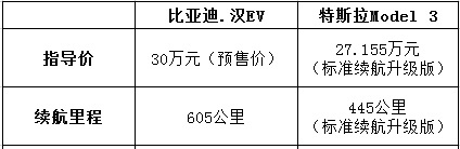 都说特斯拉Model 3“香”，但“香不香”比过之后才知道