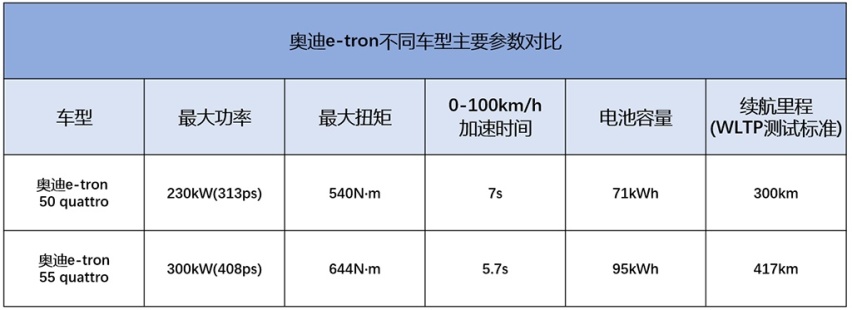 奥迪e-tron推出低功率版本，最大功率230千瓦