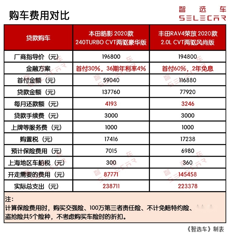 当红日系SUV购车、养车谁更省？本田皓影对比丰田RAV4荣放