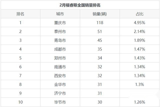 福睿斯月度销量在美系产品排名中位列第13名