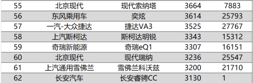 3664台！第十代索纳塔首月销量平淡，北京现代有没有追悔？