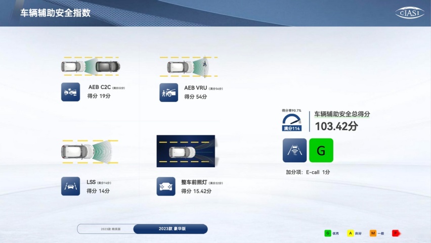 真实力保安全，全新第三代逍客荣获C-IASI碰撞测试3G全优评级