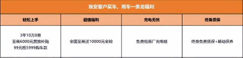 保值双冠王秀肌肉 埃安3年10万0息