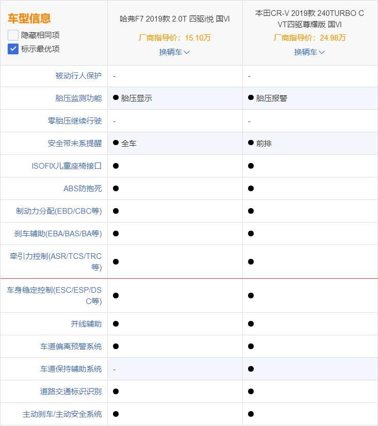 质价比的对决 哈弗F7、CR-V买谁更超值？