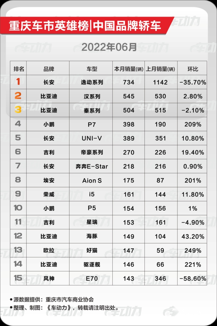 重庆人，最喜欢买什么车？中国品牌·6月车市最新消费趋势报告
