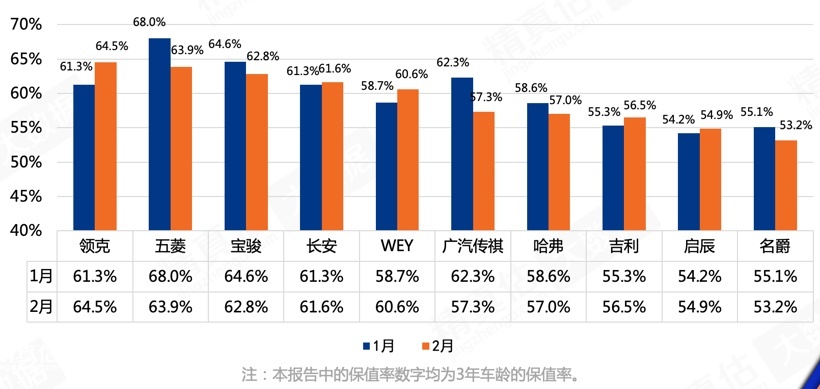 2月份自主品牌保值率：仅5家超过60%，领克表现惊艳！