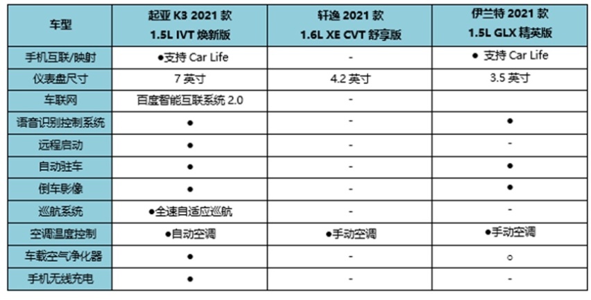 为什么起亚K3是当代年轻人购车首选？对比了轩逸、伊兰特你就懂了