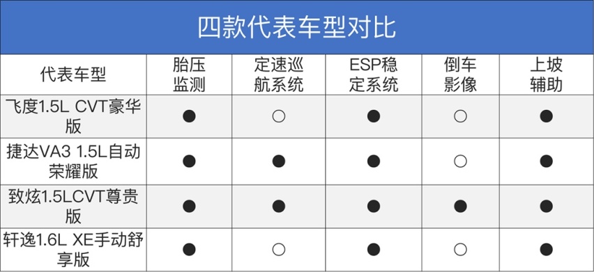 同样10万元预算，买台低配大车，还是买台高配小车？