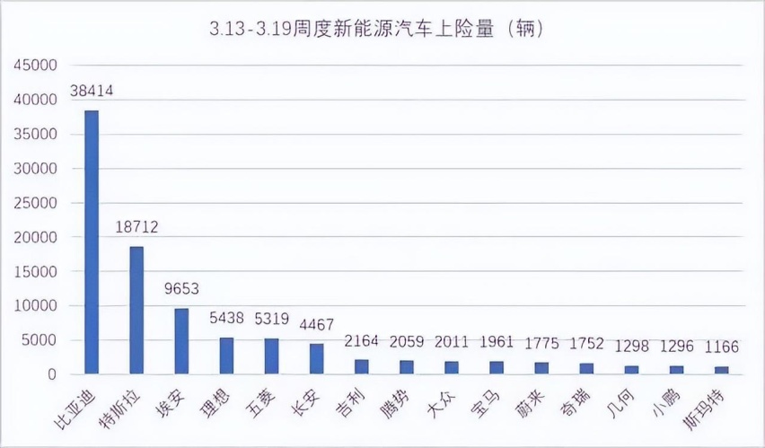 最新上险量：比亚迪稳定输出，特斯拉降价无效，理想最让人意外？