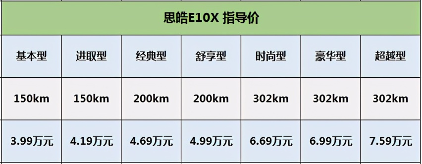 3.99万起售,续航150-302km,思皓E10X正式上市
