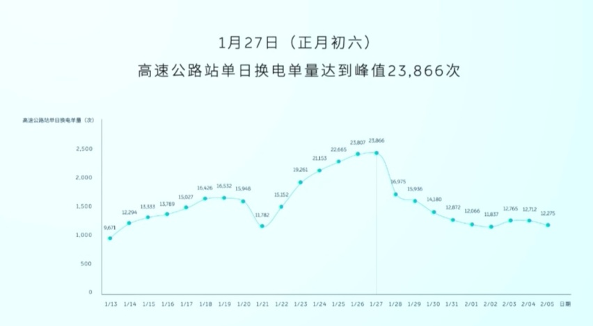 持续为用户提供超越期待的全程体验，蔚来吹的牛都逐一实现了