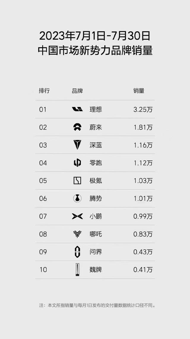 7月新能源放榜：理想自制榜单再被质疑，别克给合资争了口气