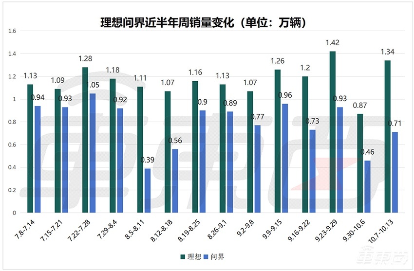 小米周销4600辆创新高！零跑连超特斯拉问界，新势力座次大调整