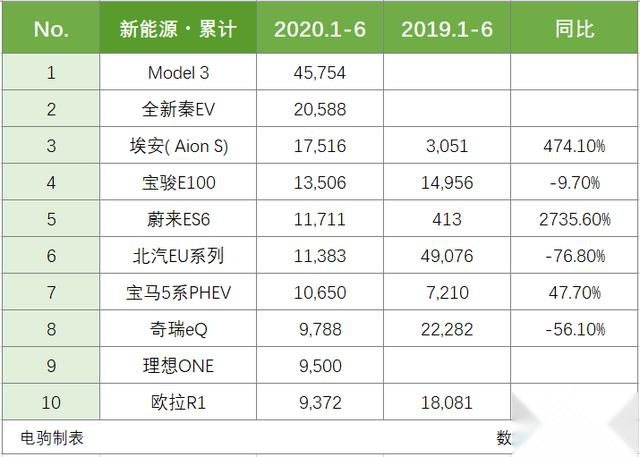 上半年新能源TOP10出炉，第一名没悬念，后几名令人吃惊