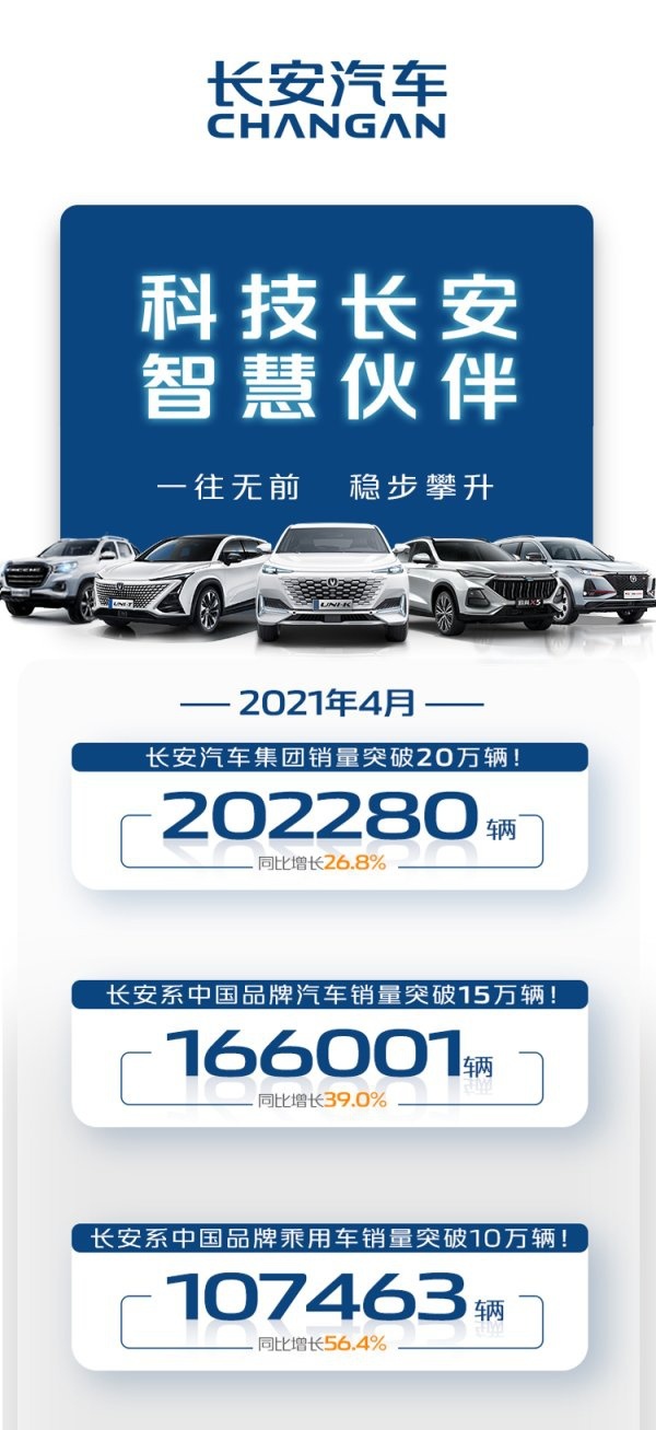 长安汽车销量连续十三个月增长！1-4月累计销售843342辆
