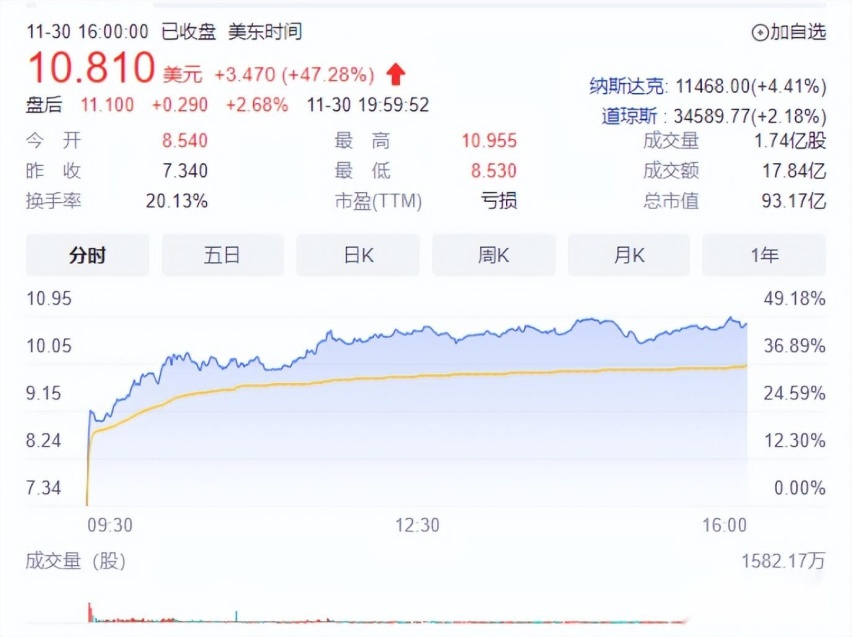 大涨47%！Q3财报暗示小鹏即将反弹？