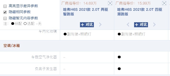 1.5T混动动力比肩3.0T,油耗仅4.7L!哈弗H6S该怎么选?